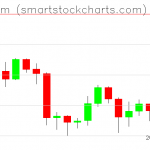 Ethereum charts on August 25, 2019