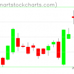 GLD charts on August 06, 2019