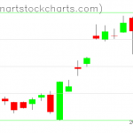 GLD charts on August 14, 2019