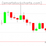 Litecoin charts on August 14, 2019