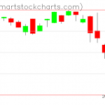 QQQ charts on August 05, 2019