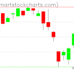 QQQ charts on August 09, 2019