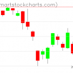 QQQ charts on August 15, 2019