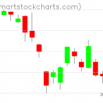 QQQ charts on August 16, 2019