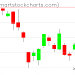 QQQ charts on August 19, 2019