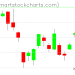 QQQ charts on August 20, 2019