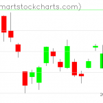 QQQ charts on August 21, 2019