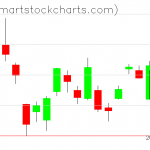 QQQ charts on August 22, 2019