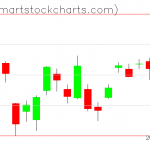 QQQ charts on August 23, 2019