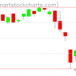 SPY charts on August 07, 2019