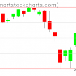 SPY charts on August 09, 2019