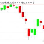 SPY charts on August 13, 2019