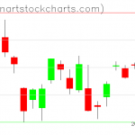 SPY charts on August 22, 2019