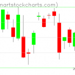 SPY charts on August 29, 2019