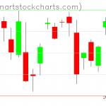 SPY charts on August 30, 2019