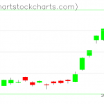 TLT charts on August 07, 2019