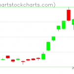 TLT charts on August 09, 2019