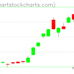 TLT charts on August 14, 2019