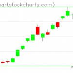 TLT charts on August 19, 2019