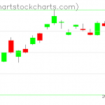 TLT charts on August 27, 2019