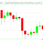 Ethereum charts on September 05, 2019