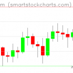 Ethereum charts on September 13, 2019