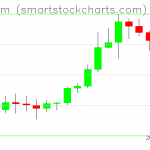 Ethereum charts on September 23, 2019