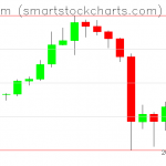 Ethereum charts on September 28, 2019