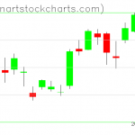 GLD charts on September 05, 2019