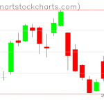 GLD charts on September 13, 2019