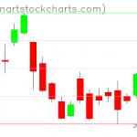 GLD charts on September 23, 2019