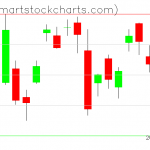 QQQ charts on September 04, 2019