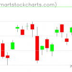 QQQ charts on September 05, 2019