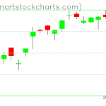 SPY charts on September 20, 2019