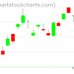 TLT charts on August 30, 2019