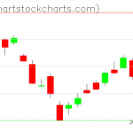 TLT charts on September 26, 2019