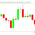 Bitcoin charts on October 17, 2019