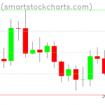 Bitcoin charts on October 23, 2019