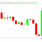 Bitcoin charts on October 26, 2019