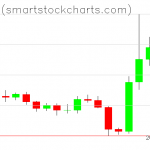 Bitcoin charts on October 28, 2019