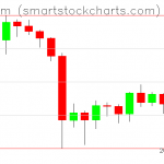 Ethereum charts on October 04, 2019