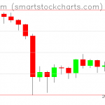 Ethereum charts on October 05, 2019