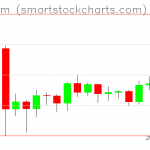 Ethereum charts on October 09, 2019