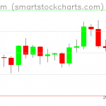 Ethereum charts on October 13, 2019