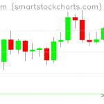 Ethereum charts on October 15, 2019