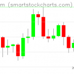 Ethereum charts on October 18, 2019