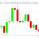 Ethereum charts on October 20, 2019