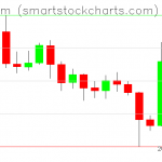 Ethereum charts on October 26, 2019