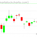 GLD charts on October 21, 2019