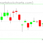 GLD charts on October 23, 2019